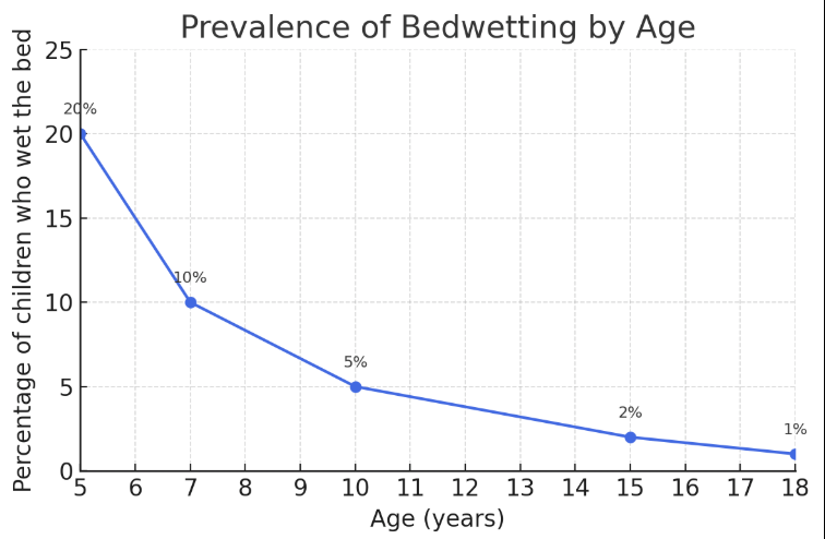 Bed wetting by age